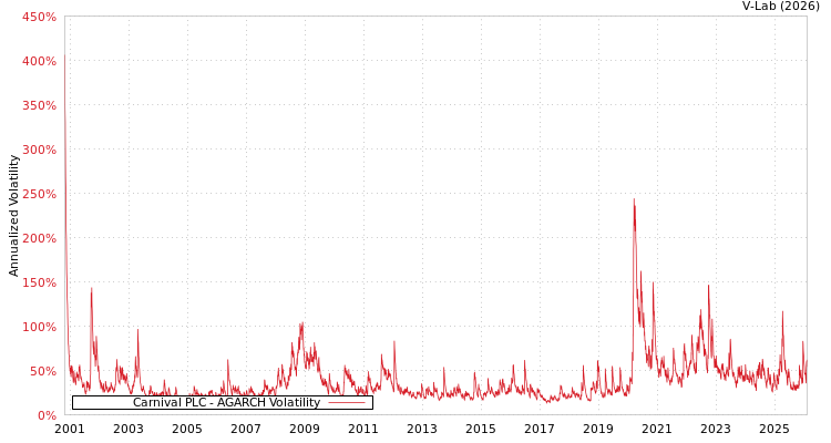 graph of Carnival PLC AGARCH