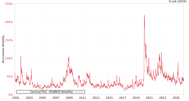 graph of Carnival PLC EGARCH