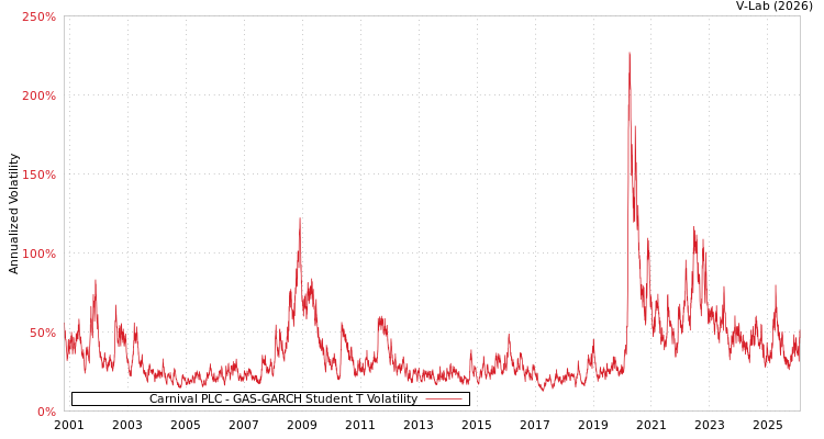 graph of Carnival PLC GAS-GARCH-T