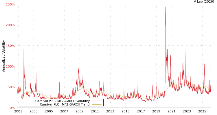 graph of Carnival PLC MF2-GARCH