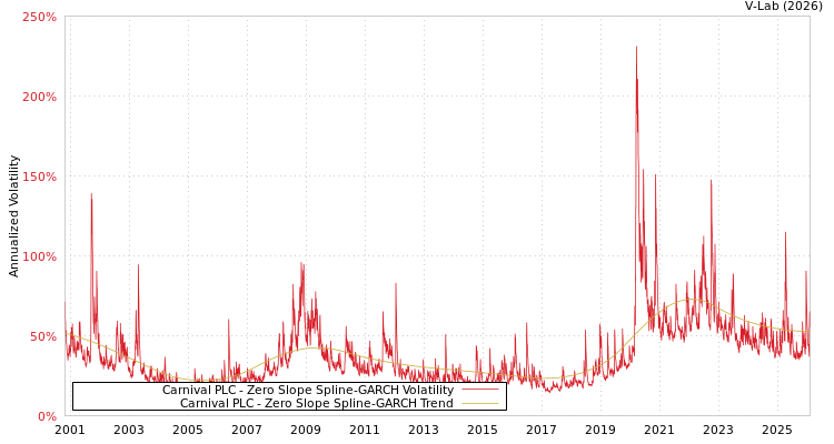 graph of Carnival PLC S0GARCH
