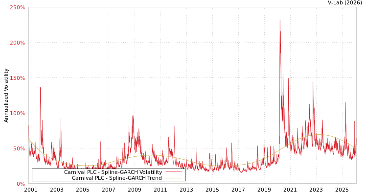 graph of Carnival PLC SGARCH