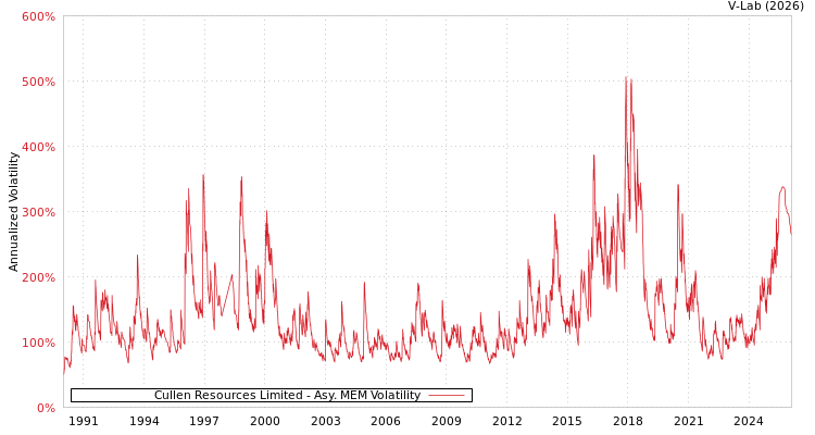 graph of Cullen Resources Limited AMEM