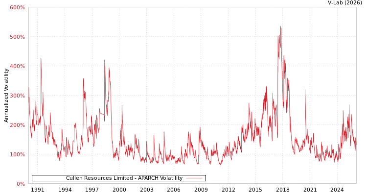 graph of Cullen Resources Limited APARCH