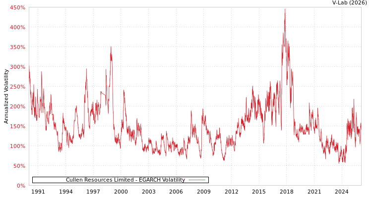 graph of Cullen Resources Limited EGARCH