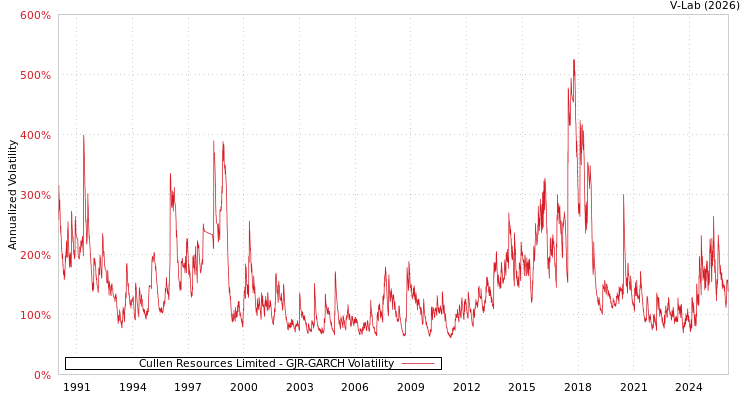 graph of Cullen Resources Limited GJR-GARCH