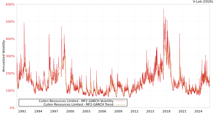 graph of Cullen Resources Limited MF2-GARCH