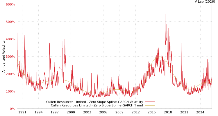 graph of Cullen Resources Limited S0GARCH