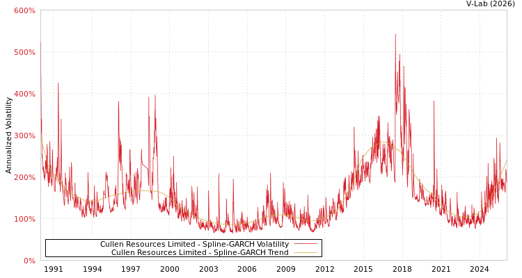 graph of Cullen Resources Limited SGARCH