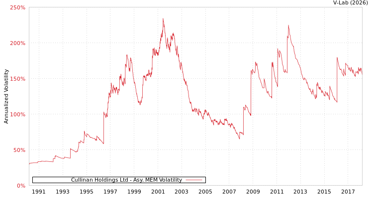 graph of Cullinan Holdings Ltd AMEM
