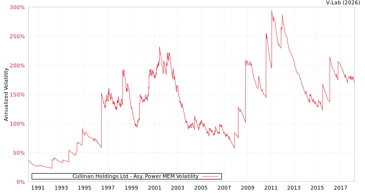 graph of Cullinan Holdings Ltd APMEM