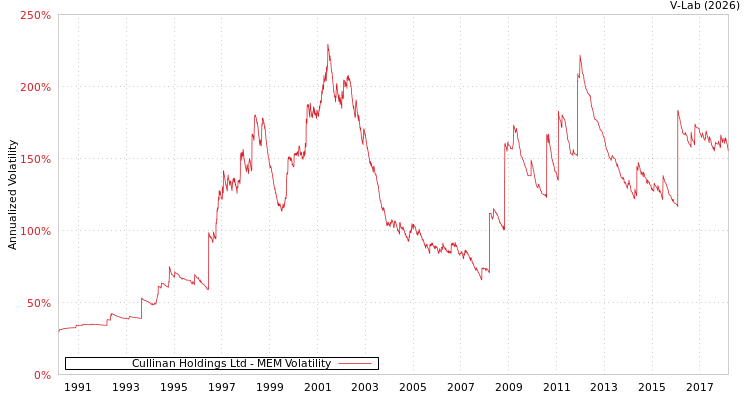 graph of Cullinan Holdings Ltd MEM