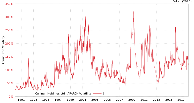 graph of Cullinan Holdings Ltd APARCH