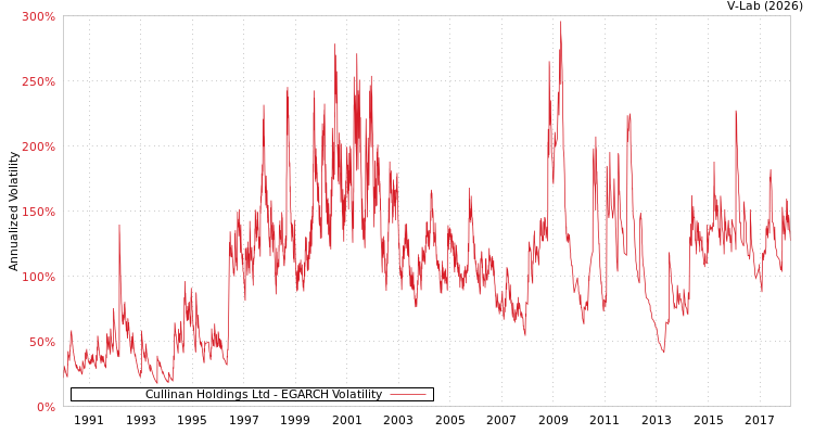 graph of Cullinan Holdings Ltd EGARCH