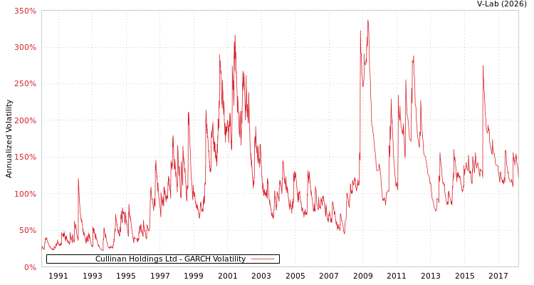 graph of Cullinan Holdings Ltd GARCH