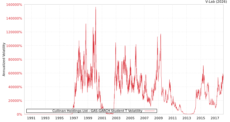 graph of Cullinan Holdings Ltd GAS-GARCH-T