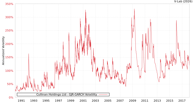 graph of Cullinan Holdings Ltd GJR-GARCH