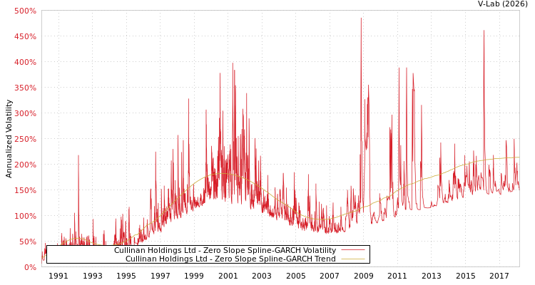 graph of Cullinan Holdings Ltd S0GARCH