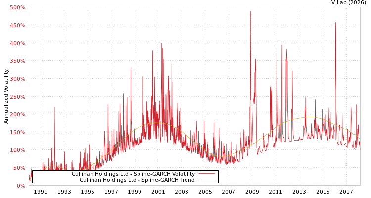 graph of Cullinan Holdings Ltd SGARCH