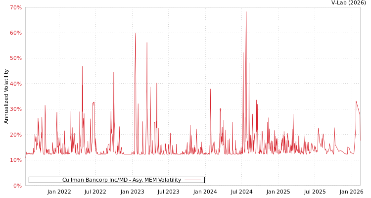 graph of Cullman Bancorp Inc/MD AMEM