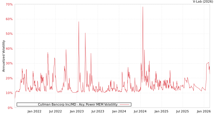graph of Cullman Bancorp Inc/MD APMEM