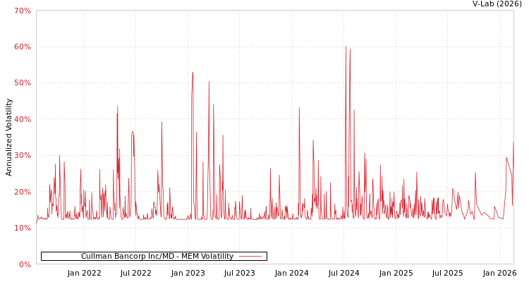 graph of Cullman Bancorp Inc/MD MEM