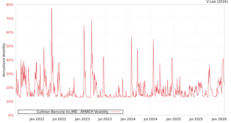 graph of Cullman Bancorp Inc/MD APARCH