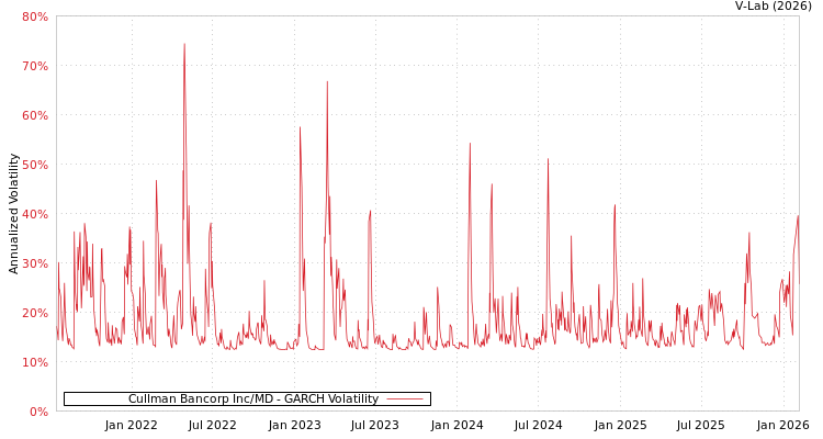 graph of Cullman Bancorp Inc/MD GARCH