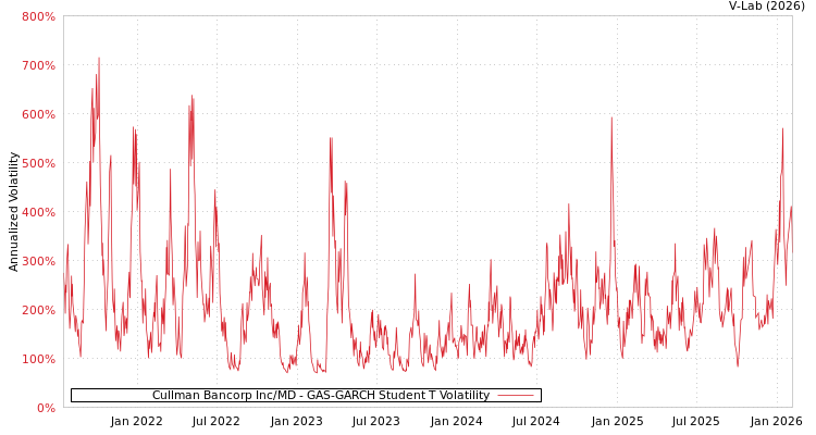 graph of Cullman Bancorp Inc/MD GAS-GARCH-T
