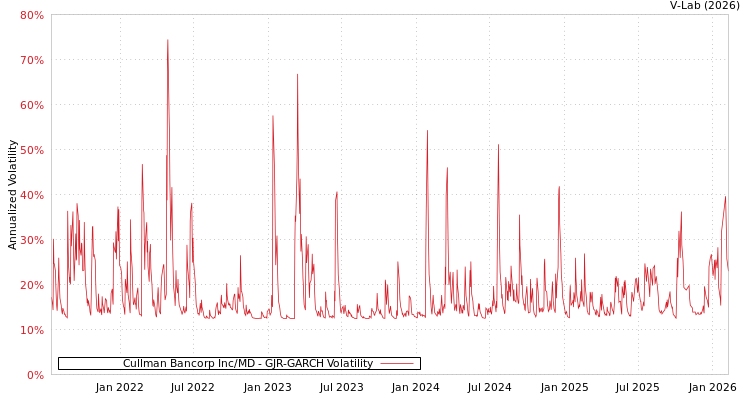 graph of Cullman Bancorp Inc/MD GJR-GARCH