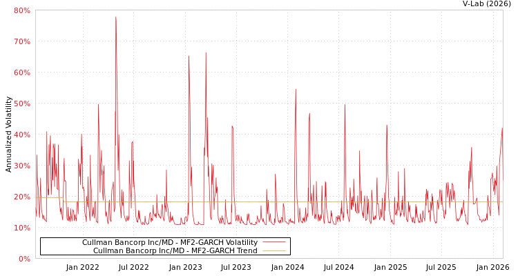 graph of Cullman Bancorp Inc/MD MF2-GARCH