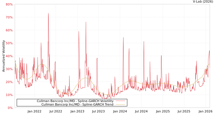 graph of Cullman Bancorp Inc/MD SGARCH
