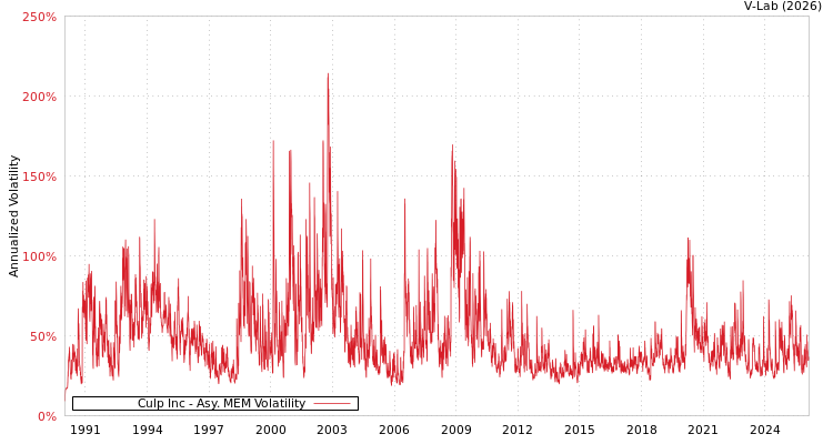 graph of Culp Inc AMEM