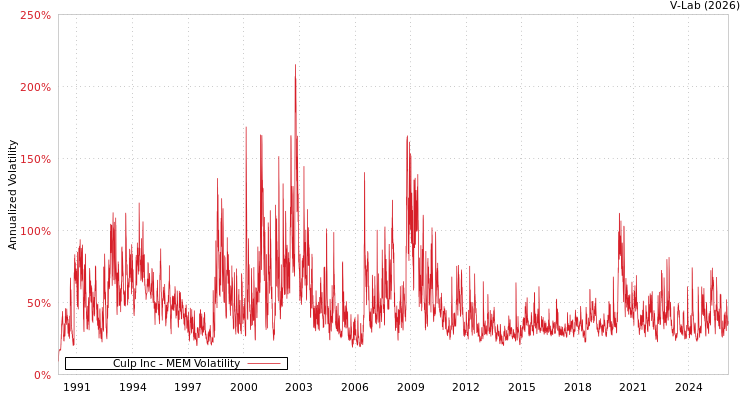 graph of Culp Inc MEM