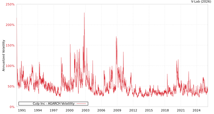graph of Culp Inc AGARCH