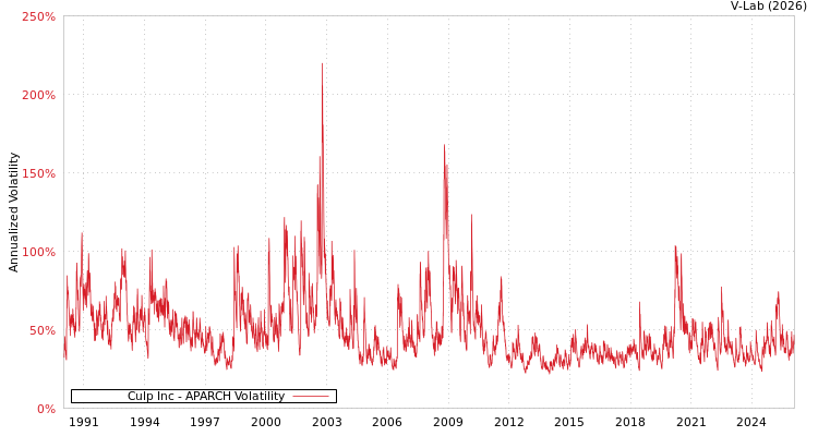 graph of Culp Inc APARCH