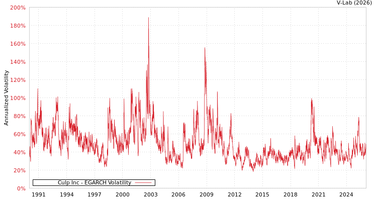 graph of Culp Inc EGARCH
