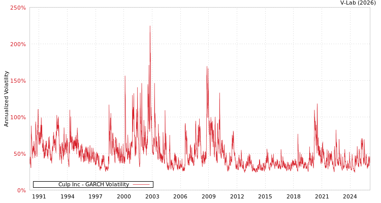 graph of Culp Inc GARCH