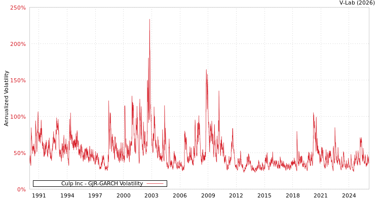 graph of Culp Inc GJR-GARCH