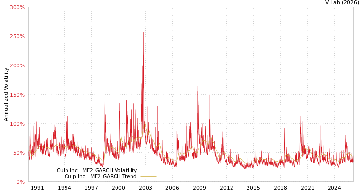 graph of Culp Inc MF2-GARCH