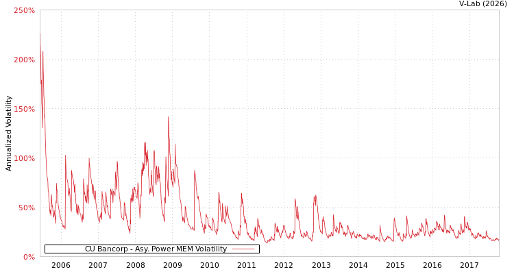 graph of CU Bancorp APMEM