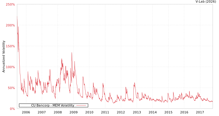 graph of CU Bancorp MEM