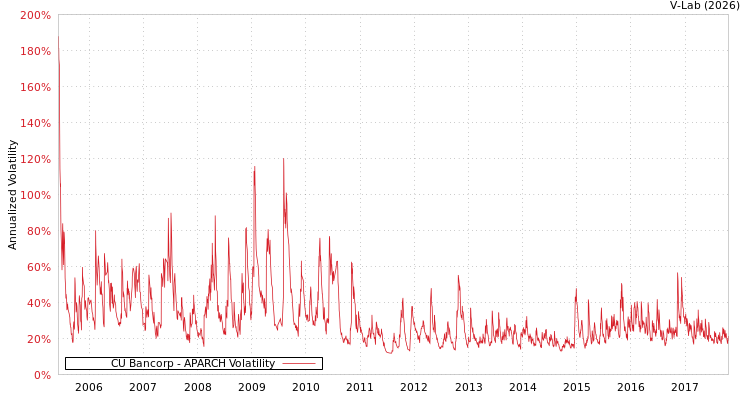 graph of CU Bancorp APARCH