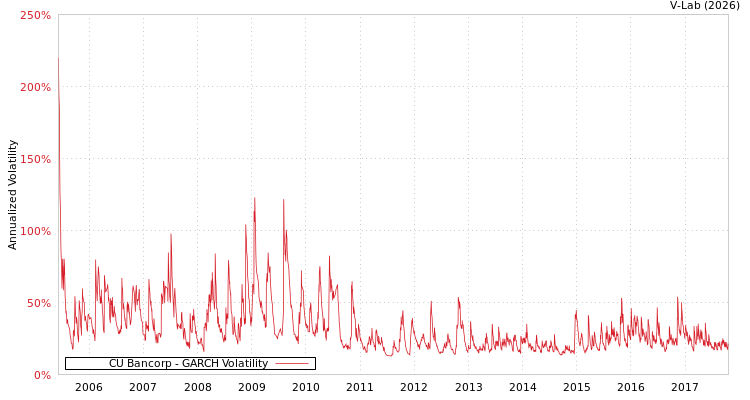 graph of CU Bancorp GARCH