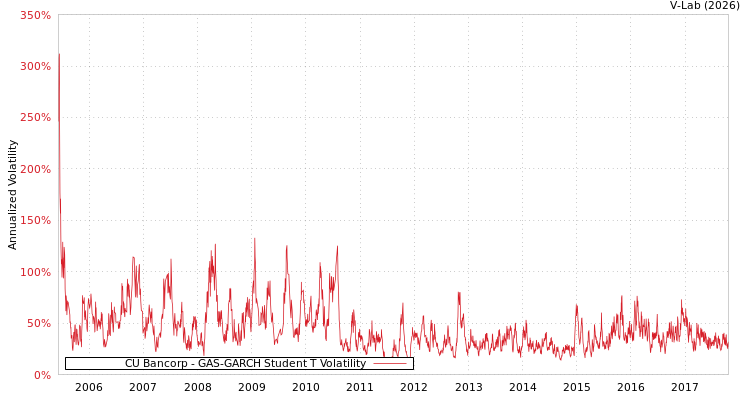 graph of CU Bancorp GAS-GARCH-T