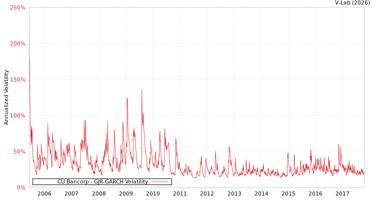 graph of CU Bancorp GJR-GARCH