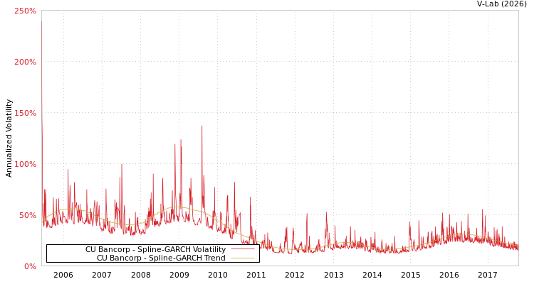 graph of CU Bancorp SGARCH