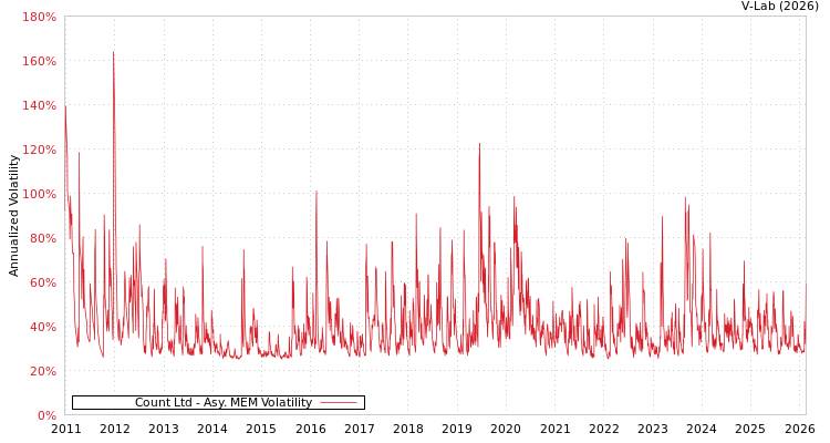 graph of Count Ltd AMEM