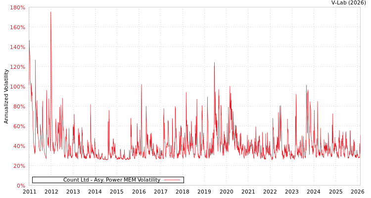 graph of Count Ltd APMEM