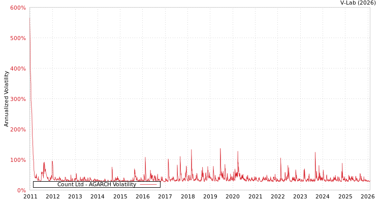 graph of Count Ltd AGARCH